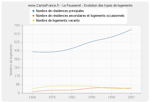 Le Fousseret : Evolution des types de logements